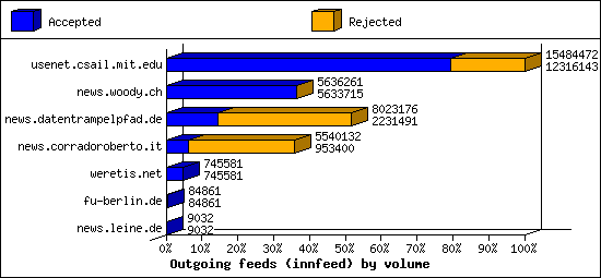 Outgoing feeds (innfeed) by volume