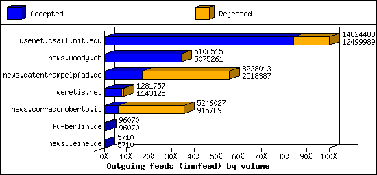 Outgoing feeds (innfeed) by volume