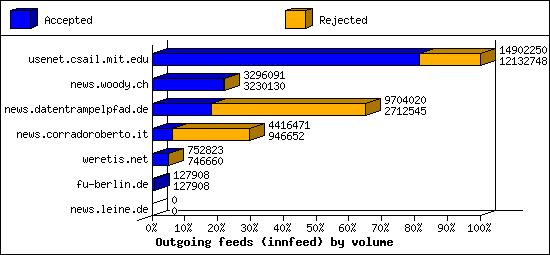 Outgoing feeds (innfeed) by volume