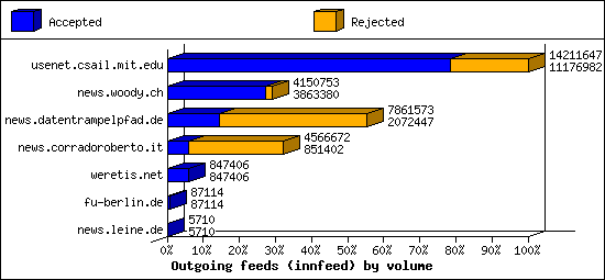 Outgoing feeds (innfeed) by volume