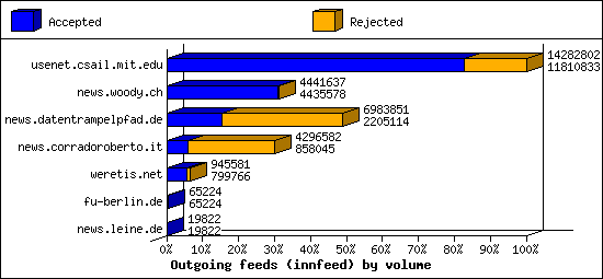 Outgoing feeds (innfeed) by volume