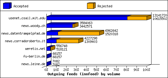 Outgoing feeds (innfeed) by volume