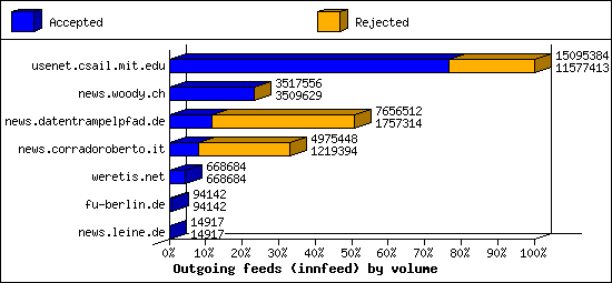 Outgoing feeds (innfeed) by volume