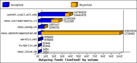 Outgoing feeds (innfeed) by volume