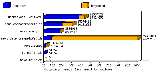 Outgoing feeds (innfeed) by volume