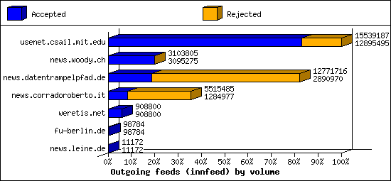 Outgoing feeds (innfeed) by volume