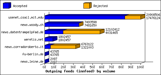 Outgoing feeds (innfeed) by volume