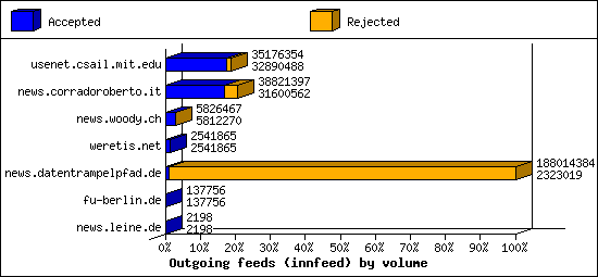 Outgoing feeds (innfeed) by volume