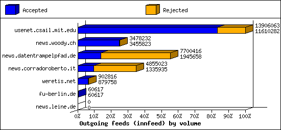 Outgoing feeds (innfeed) by volume