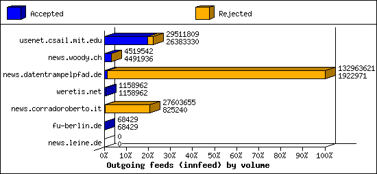 Outgoing feeds (innfeed) by volume