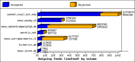 Outgoing feeds (innfeed) by volume