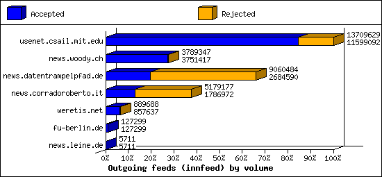 Outgoing feeds (innfeed) by volume