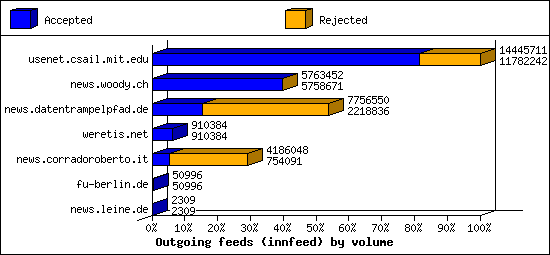 Outgoing feeds (innfeed) by volume