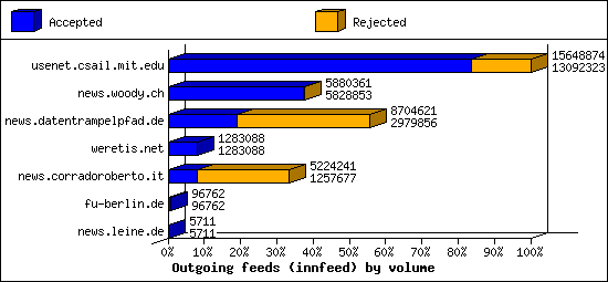 Outgoing feeds (innfeed) by volume