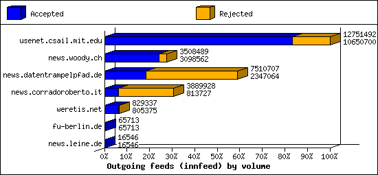 Outgoing feeds (innfeed) by volume