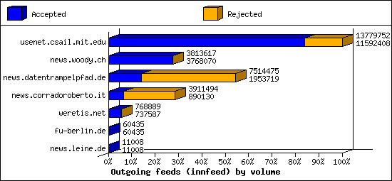 Outgoing feeds (innfeed) by volume