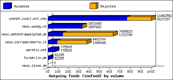 Outgoing feeds (innfeed) by volume