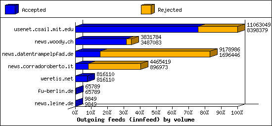 Outgoing feeds (innfeed) by volume
