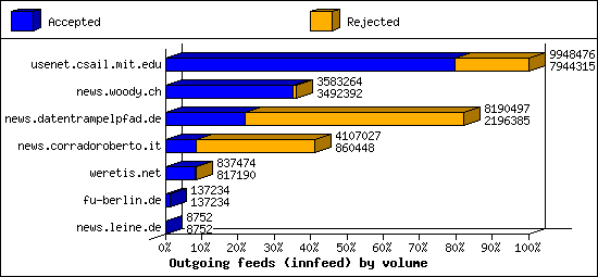 Outgoing feeds (innfeed) by volume
