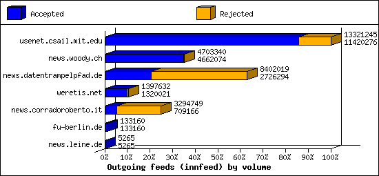 Outgoing feeds (innfeed) by volume