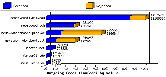 Outgoing feeds (innfeed) by volume