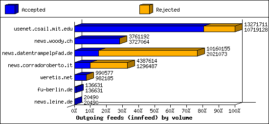 Outgoing feeds (innfeed) by volume