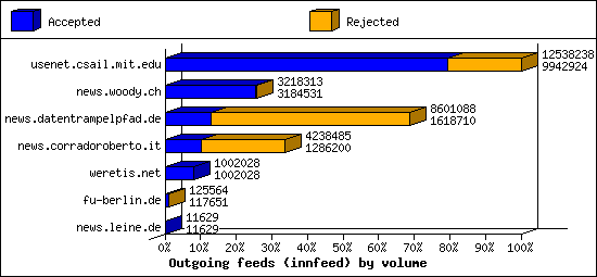 Outgoing feeds (innfeed) by volume