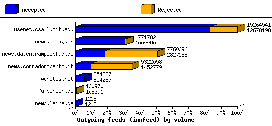 Outgoing feeds (innfeed) by volume